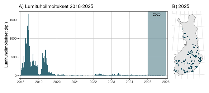 Lumituhoilmoitusten määrät ovat pudonneet satoihin vuodesta 2020 alkaen. Vuosina 2018 ja 2019 ilmoituksia kertyi vuosittain useita tuhansia.