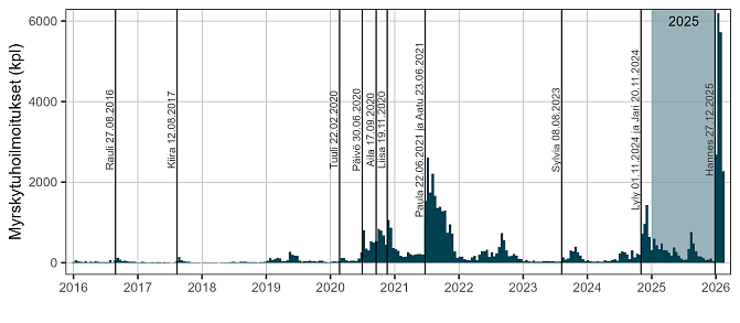 Eniten metsänkäyttöilmoituksia myrskytuhojen vuoksi on tehty vuodenvaihteessa 2025-2026 aikajaksolla 2016–2025 