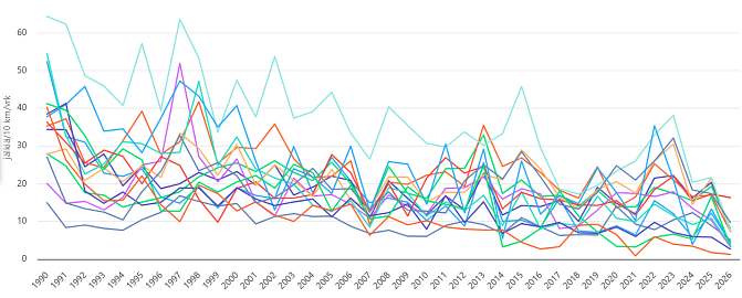 Jänisten määrä on vähentynyt Suomessa aikajaksolla 1990-2026