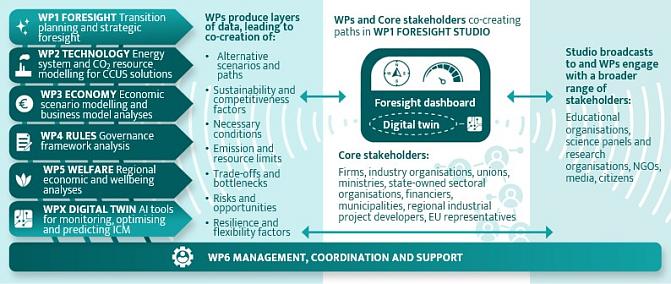 CO2Creation-hankkeen työpaketit kuvana