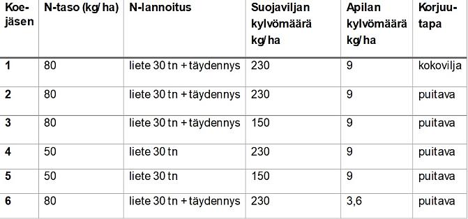 Puna-apilan siementuotantokasvuston perustamisen koejäsenet