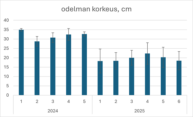 Taulukko syysodelman korkeudesta. 