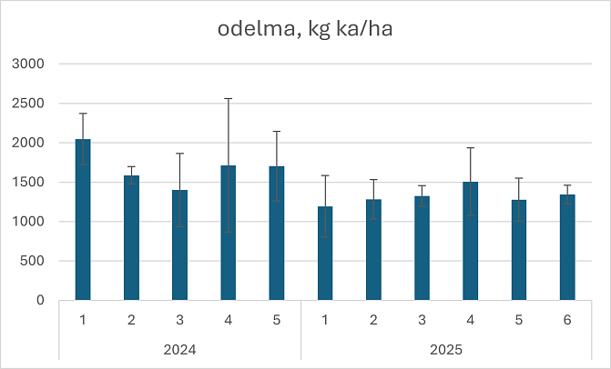 Taulukko syysodelmasta. 