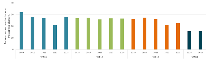 Puustotuhot: Vuoden 2025 tuhopinta-ala on noin puolet pienempi kuin vertailujakson alussa vuonna 2009.