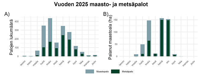 Eniten maasto- ja metsäpaloja on toukokuussa, huhtikuussa ja heinäkuussa.