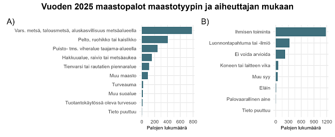 Palojen lukumäärä on suurin metsäalueilla, ja toiseksi yleisin palopaikka on pelto-, ruohikko- tai kaislikkoalue. Palot aiheuttaa yleensä ihminen.