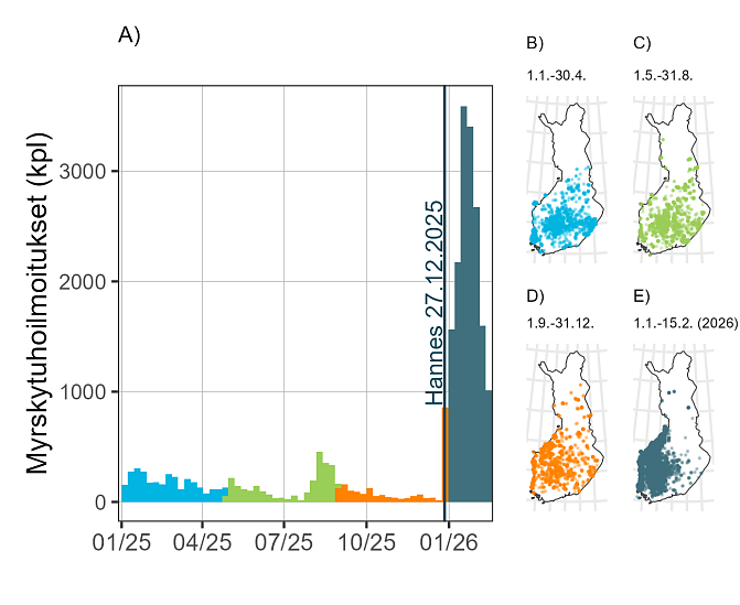 Vuonna 2025 myrskytuhoilmoitukset lisääntyvät hiukan elokuun ukkosmyrskyjen aikana ja voimakkaasti vuoden lopussa-vuodenvaihteessa.