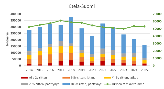 Etelä-Suomessa hirvikannan kehityksen ja tuoreiden VMI:ssä mitattujen puustuhojen yhteys on Pohjois-Suomea selkeämpi; hirvikannan nousu ja laskuvaiheet näkyvät loogisesti nousevina ja laskevina tuoreina tuhoina lukuun ottamatta vuoden 2020 muuhun aikasarjaan nähden alhaista tasoa.