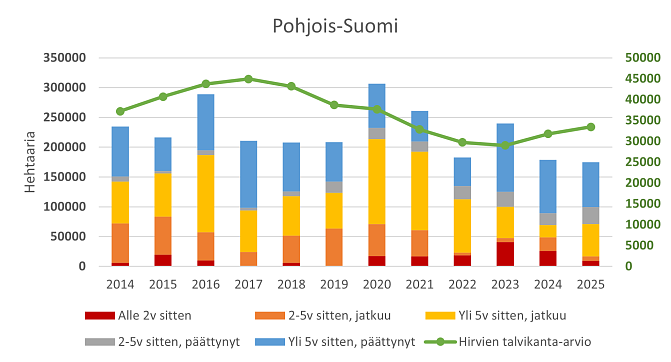 Pohjois-Suomessa hirvien aiheuttamat puustotuhot ovat pysyneet Etelä-Suomea korkeampina suhteessa hirvikantaan. 