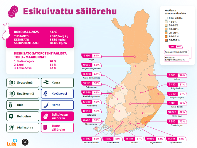 Kuvassa on grafiikka, jossa näkyy Suomen kartta. Siihen on koottu esikuivatun säilörehun keskisadot ja satopotentiaali valtakunnan tasolla sekä maakunnitain koottuna.