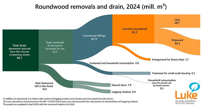 Sankey flowchart showing the stock removal and logging of standing timber in 2024, in millions of cubic metres. Data corrected on 14.4.2026