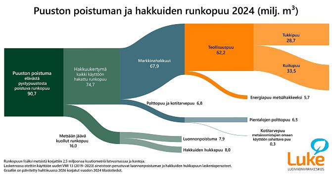 Virtausdiagrammi, joka kuvaa puuston poistuman ja hakkuiden runkopuun määriä vuonna 2024, miljoonina kuutiometreinä. Tietoja on korjattu 14.4.2026.