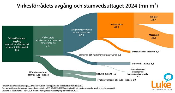 Sankey flödesschema som visar avverkningarna och avgången år 2024, i miljoner kubikmeter. Siffror korrigerade den 14.4.2026.