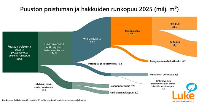 Sankey-graafi, joka kuvaa puuston poistuman ja hakkuiden runkopuun määriä vuonna 2025, miljoonina kuutiometreinä. Graafin tarkemmat tiedot löytyvät tästä tilastojulkistuksesta ja Puun markkinahakkuut-tilaston vuoden 2025 vuositilastosta. 