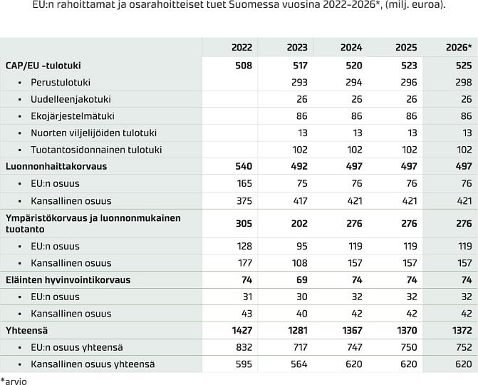Taulukko 1.4.1. EU:n rahoittamat ja osarahoitteiset tuet Suomessa vuosina 2022–2026* (milj. euroa, *arvio).  