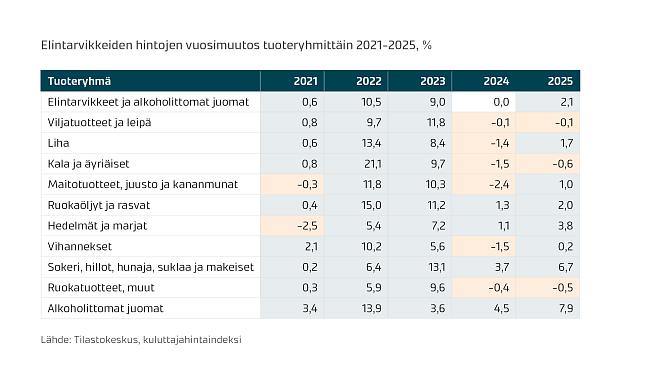Elintarvikkeiden hintojen vuosimuutos. 