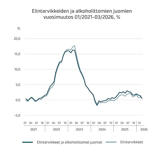 Elintarvikkeiden ja alkoholittomien juomien vuosimuutos. 
