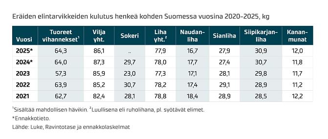 Elintarvikkeiden kulutus henkeä kohti. 