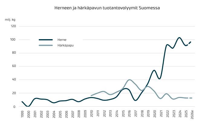 Herneen ja härkäpavun tuotantovolyymit Suomessa   Lähde: Luke satotilastot. Huom. 2025 on arvio. Luvut ilman säilörehun ja tarhaherneen volyymeja.