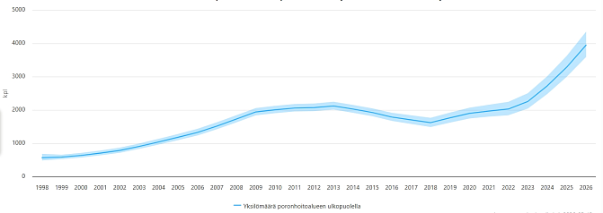 Viivadiagrammi, jossa esitetään ilveskannan kehitys vuodesta 1998-2026. 