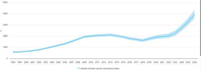 Linjediagram som visar utvecklingen av lodjursstammen från år 1998 till 2026.