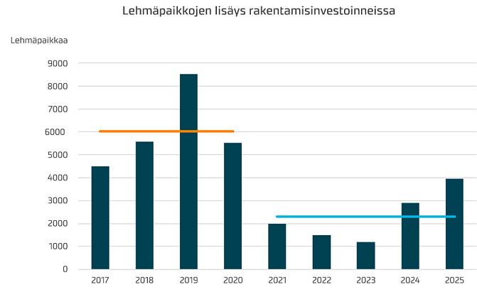 Lehmäpaikkojen lisäys rakentamisinvestoinneissa vuosina 2017-2025. Punainen viiva kuvaa vuosien 2017-2020 ja vihreä viiva vuosien 2021-2025 keskiarvoja. 
