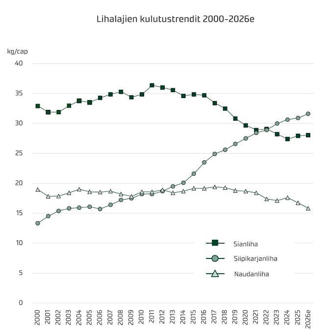 Lihalajien kulutustrendit -kuvio