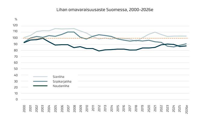 Kuvio: Lihan omavaraisuusaste Suomessa, 2000–2026e 