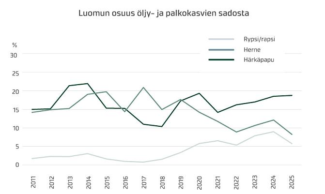 Luomun osuus öljy- ja palkokasvien sadosta.