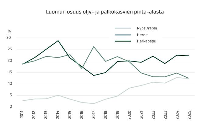 Luomun osuus öljy- ja palkokasvien pinta-alasta.