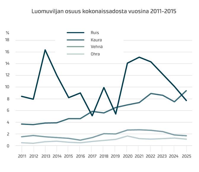 Luomuviljan osuus kokonaissadosta 2011–2025. Lähde: Luke, satotilasto 