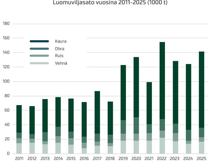 Luomuviljasato vuosina 2011–2025. Lähde: Luke, satotilasto  