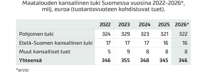 Maatalouden kansallinen tuki Suomessa vuosina 2022–2026* (milj. euroa, *arvio) (tuotantovuoteen kohdistuvat tuet).