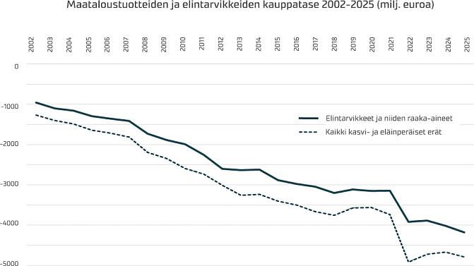 Kuvio 1. Maataloustuotteiden ja elintarvikkeiden kauppatase 2002–2025  Lähde: Tulli, ULJAS-tietokanta. 