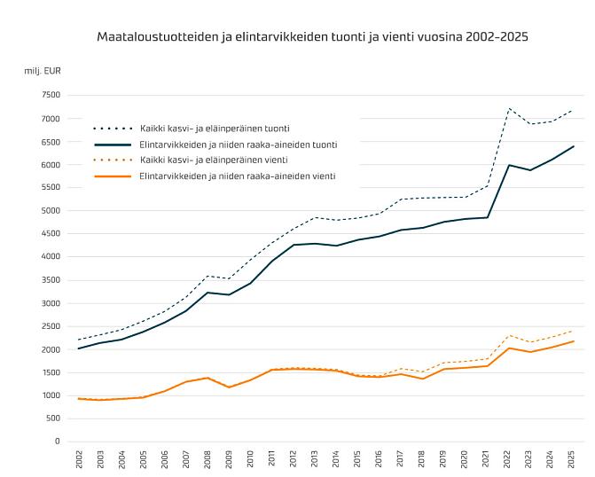 Kuvio 2. Maataloustuotteiden ja elintarvikkeiden tuonti ja vienti 2002–2025  Lähde: Tulli, ULJAS-tietokanta.
