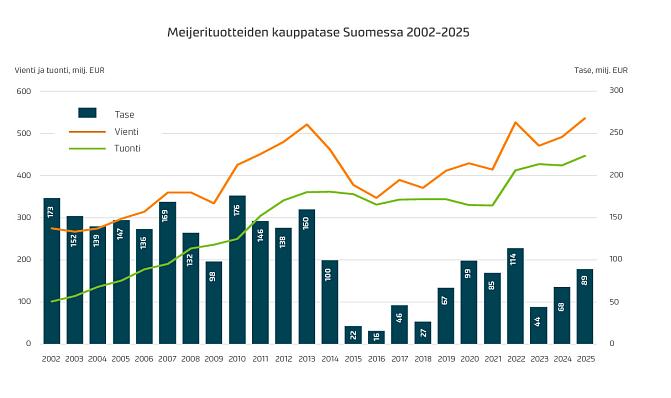Kuvio 3. Meijerituotteiden kauppatase Suomessa 2002–2025. Lähde: omat laskelmat Tullin ULJAS-tietokannasta.