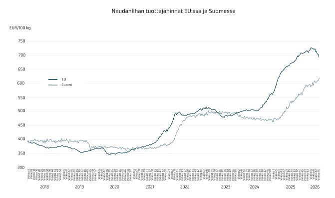 Naudanlihan tuottajahinnat EU:ssa ja Suomessa 