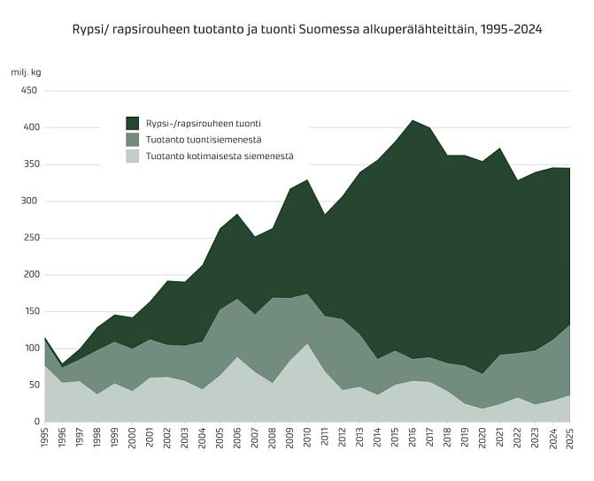 Rypsin/rapsin rouheen kokonaistarjonta Suomessa alkuperälähteittäin    Lähde: Luke satotilastot, Tulli ULJAS tietokanta.  