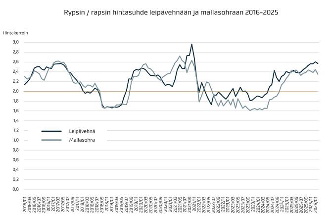Lähde: omat laskelmat. Luke, satotilasto ja hintatilasto. Puuttuvien kuukausien pohjana on käytetty mm. Vilja-alan yhteistyöryhmän sivustolla tai Maaseudun Tulevaisuudessa julkaistuja hintanoteerauksia. 