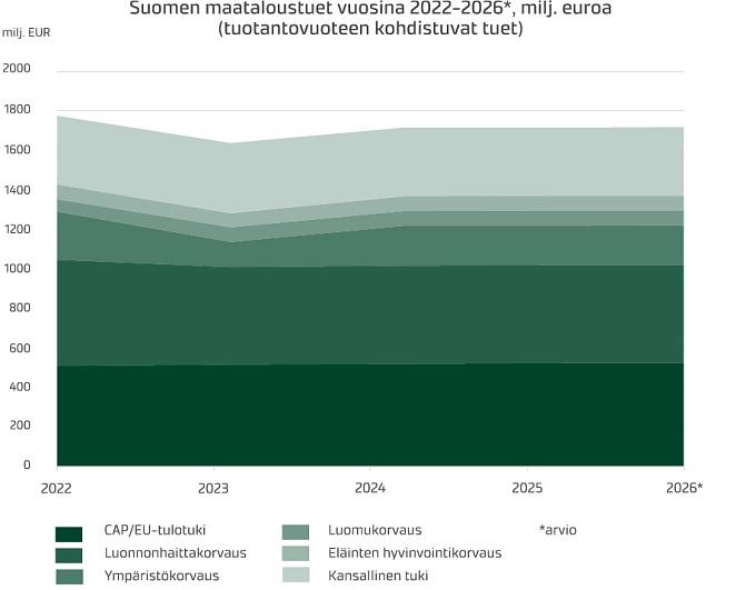 Suomen maataloustuet vuosina 2022 - 2026*, milj. euroa (tuotantovuoteen kohdistuvat tuet).