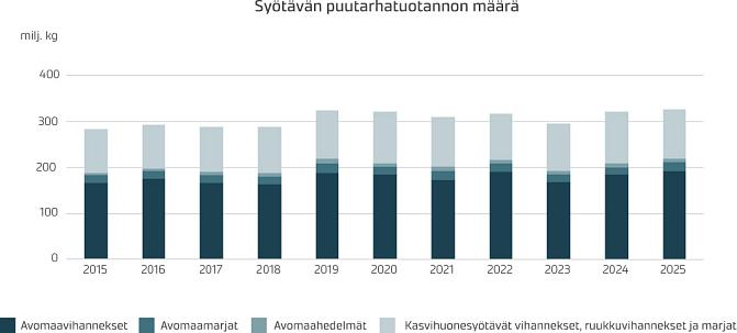 Syötävän puutarhatuotannon määrä.