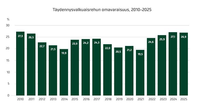 Täydennysvalkuaisrehun omavaraisuus, 2010–2025.  Lähde: omat laskelmat Luken ja Tullin tilastoja sekä yritysten volyymitietoja käyttäen. 