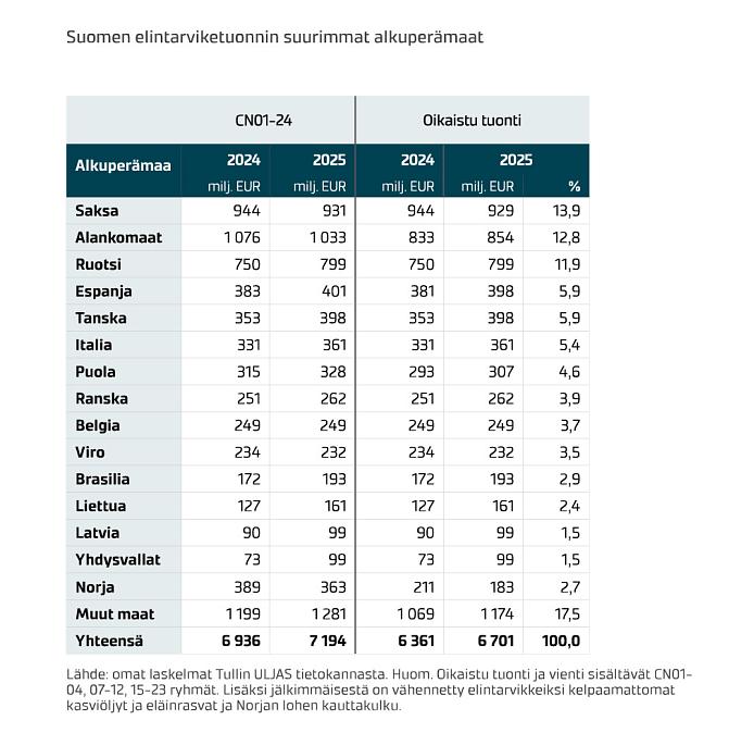 Taulukko 1. Suomen elintarviketuonnin suurimmat alkuperämaat vuosina 2024 ja 2025   Lähde: omat laskelmat Tullin ULJAS tietokannasta. Huom. Oikaistu tuonti ja vienti sisältävät CN01-04, 07-12, 15–23 ryhmät. Lisäksi jälkimmäisestä on vähennetty elintarvikkeiksi kelpaamattomat kasviöljyt ja eläinrasvat ja Norjan lohen kauttakulku.
