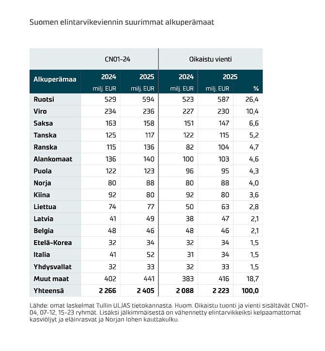 Taulukko 2. Suomen elintarvikeviennin suurimmat kohdemaat vuosina 2024 ja 2025     Lähde: omat laskelmat Tullin ULJAS tietokannasta. Huom. Oikaistu tuonti ja vienti sisältävät CN01-04, 07-12, 15–23 ryhmät. Lisäksi jälkimmäisestä on vähennetty elintarvikkeiksi kelpaamattomat kasviöljyt ja eläinrasvat ja Norjan lohen kauttakulku.
