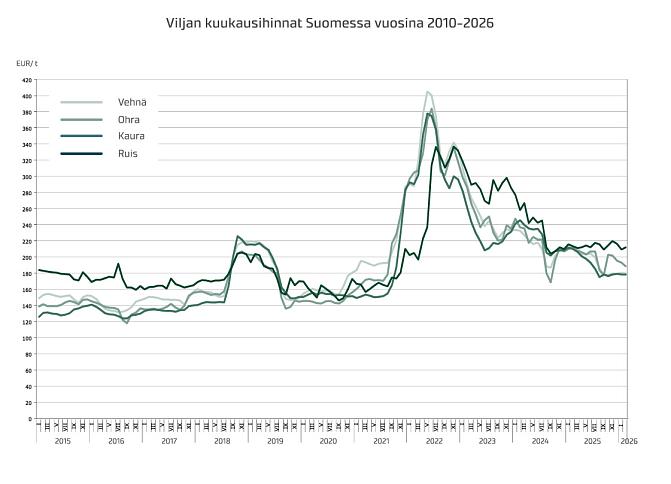 Lähde: Luke, hintatilastot. Huom.: Perushinta ilman laatukorjauksia.  