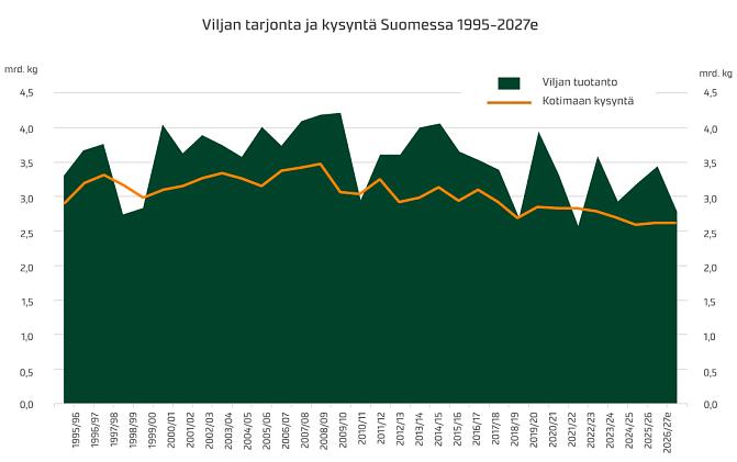 Viljan tarjonta ja kysyntä Suomessa. 