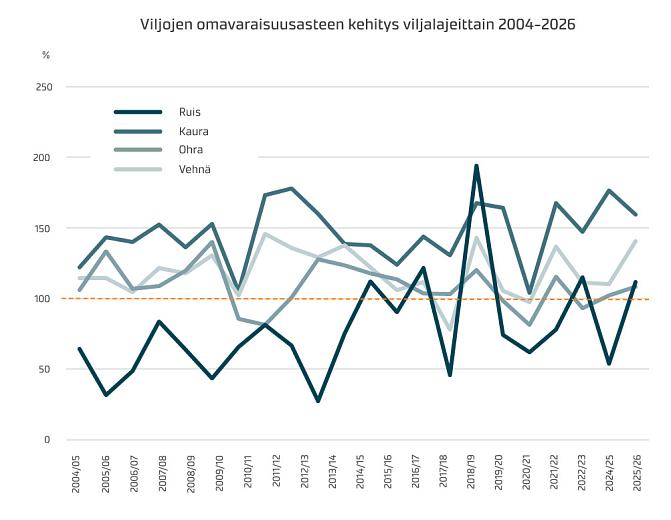 Lähde: omat laskelmat Luken tilastoista. Omavaraisuusasteen lakentakaava: tuotanto / tuotanto + tuonti – vienti – varastomuutos (Puma et al. 2015) 