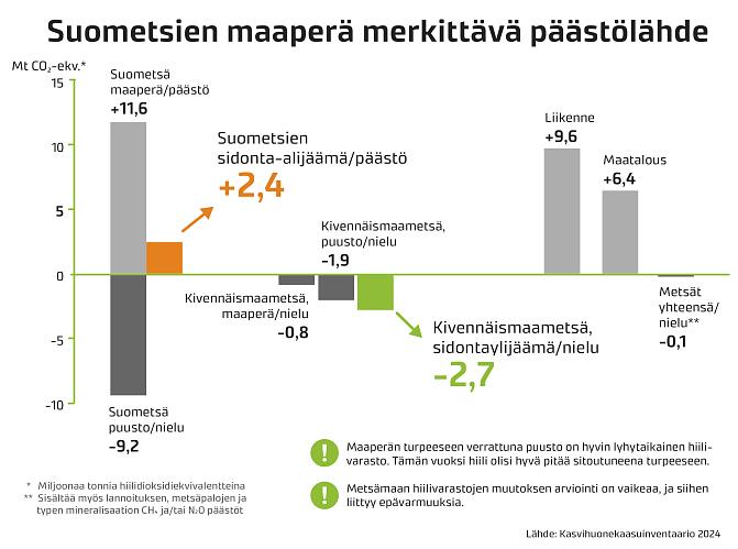 Kuvassa esitetään mm. suometsien ja kivennäismaametsien nielut ja päästöt