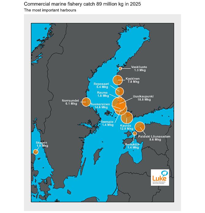 The map shows the main landing ports for commercial marine fishery. The largest volume of catch was landed at the port of Uusikaupunki, followed by Tuomarainen and Kasnäs. 