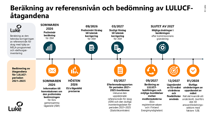 Visas som en tidslinje med separata steg för den tekniska korrigeringen av skogarnas referensnivå som tagits fram av Luke och milstolpar för bedömningen av LULUCF åtagandeperioden 2021–2025.